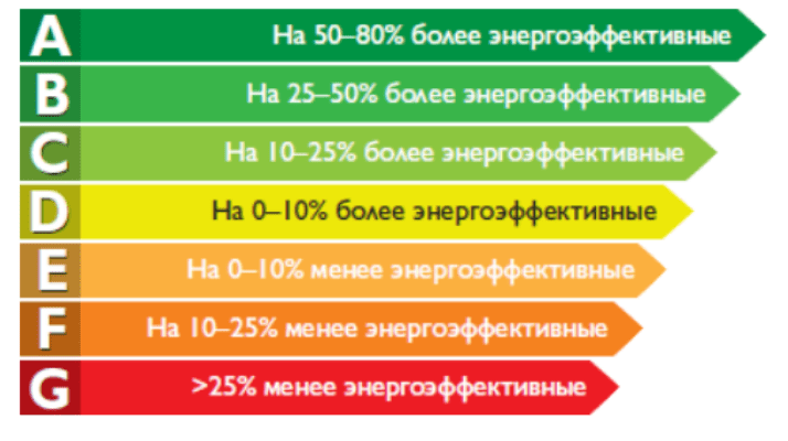 Класс энергоэффективности ламп дрл