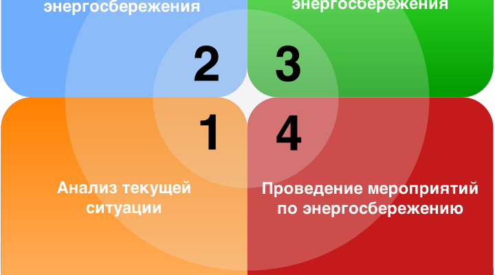 Мероприятия по повышению энергетической эффективности на предприятии